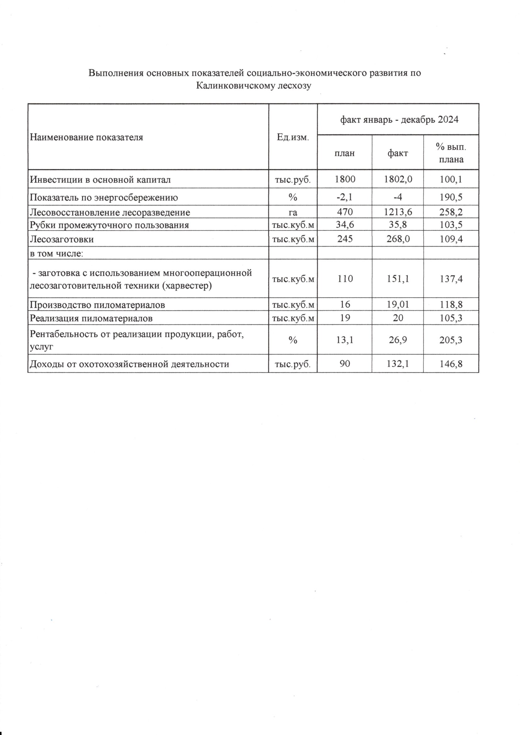 Краткий отчёт