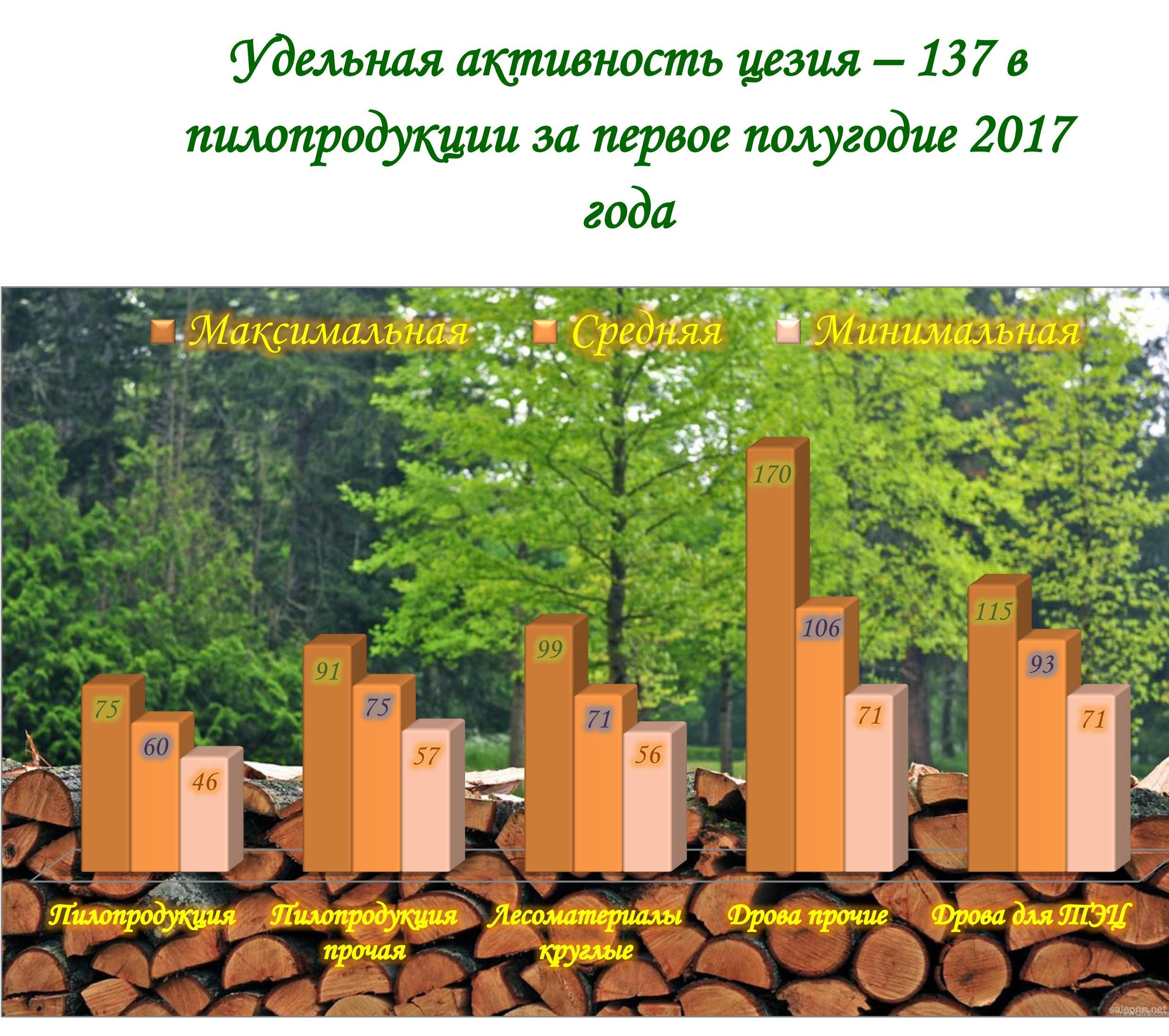 Удельная активность цезия за первое полугодие 2017 года 01