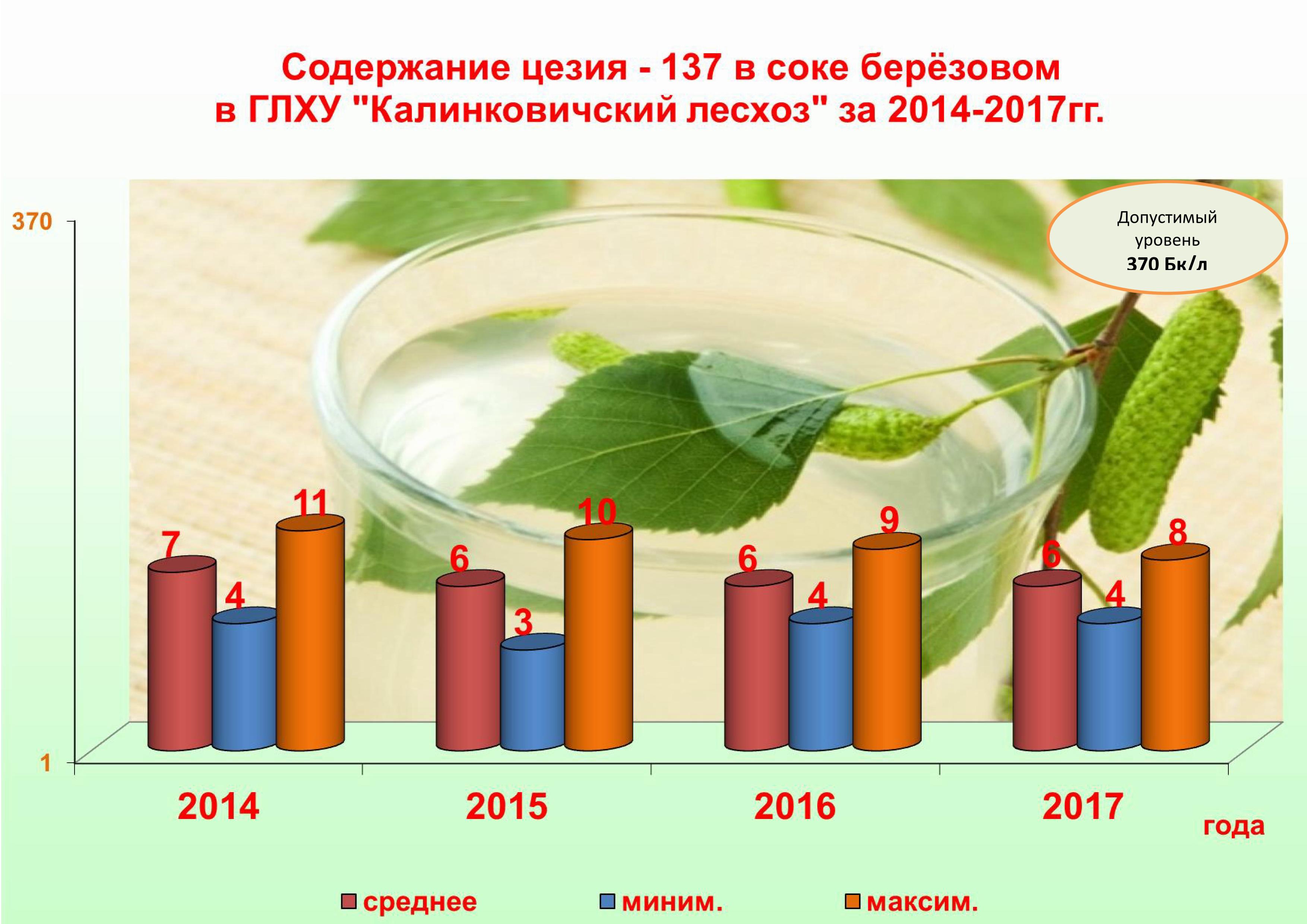 Диограмма по соку