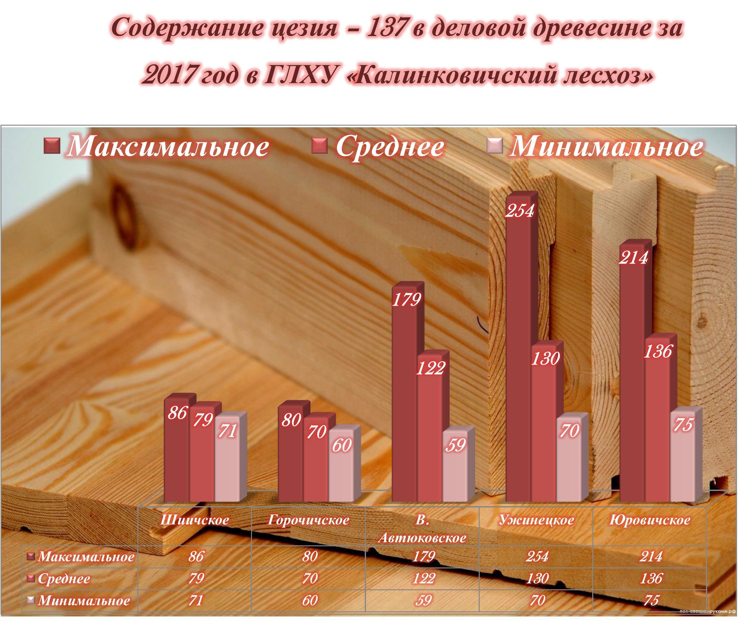 Содержание цезия в деловой древесине