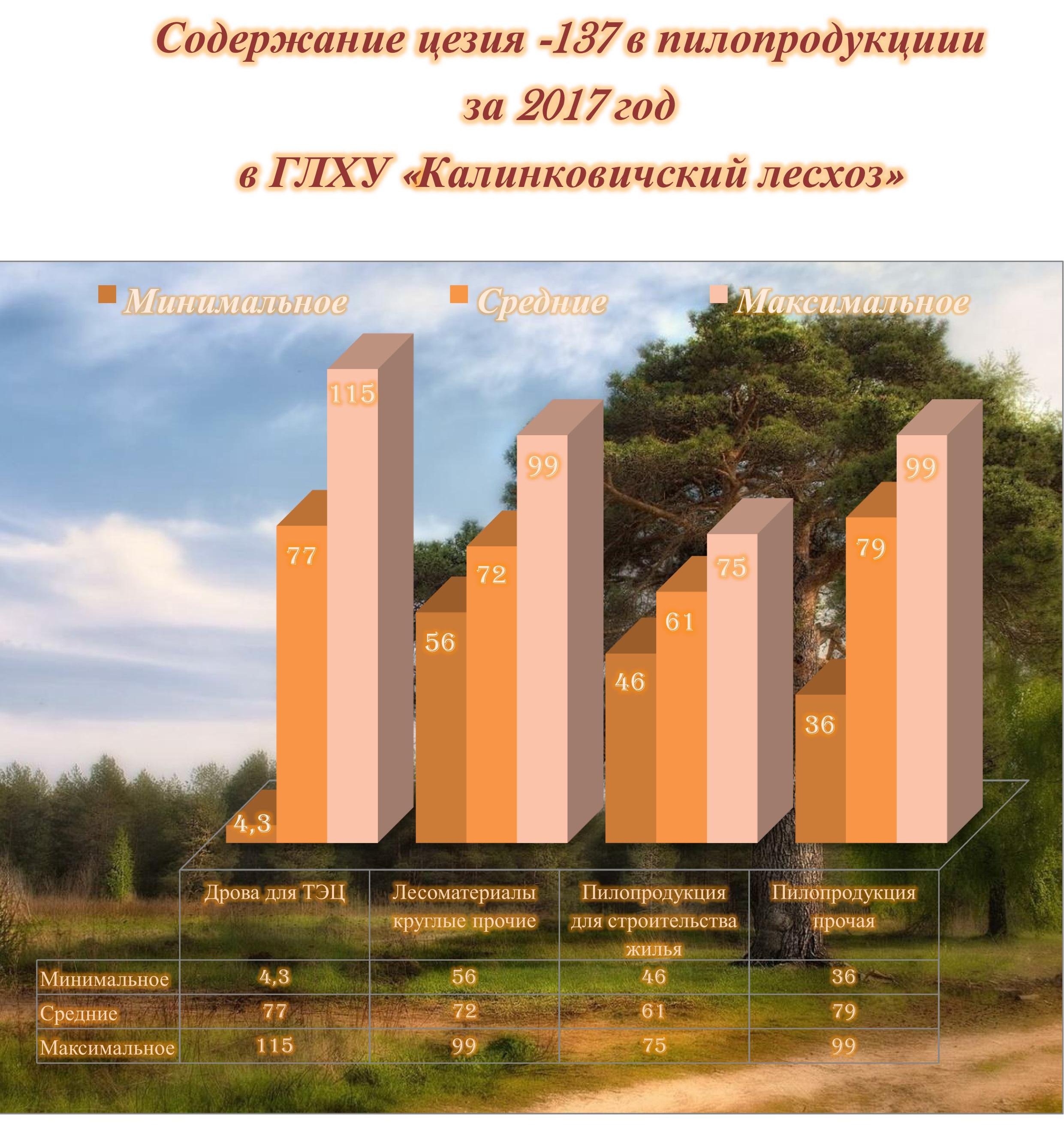 Содержание цезия в пилопродукции